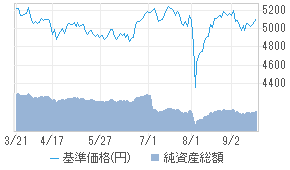 Jasdaq Top20上場投信 9d31110c 投資信託 日経会社情報digital 日経電子版