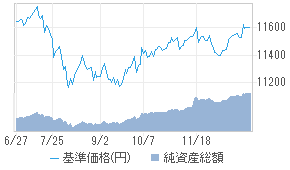 いちよしファンドラップ専用投資信託 内外債券[AD312152] : 投資信託 - 日本経済新聞