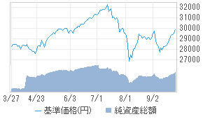 Fwりそな先進国株式インデックスf Aj31f171 投資信託 日経会社情報digital 日経電子版