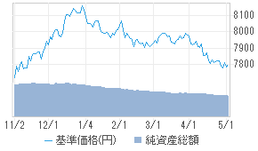 グローバル債券ポートフォリオ（B）[B631120A] : 投資信託 - 日本経済新聞